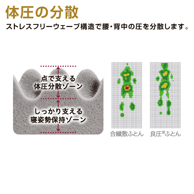 西川　点でささえる良圧丸巻き布団  